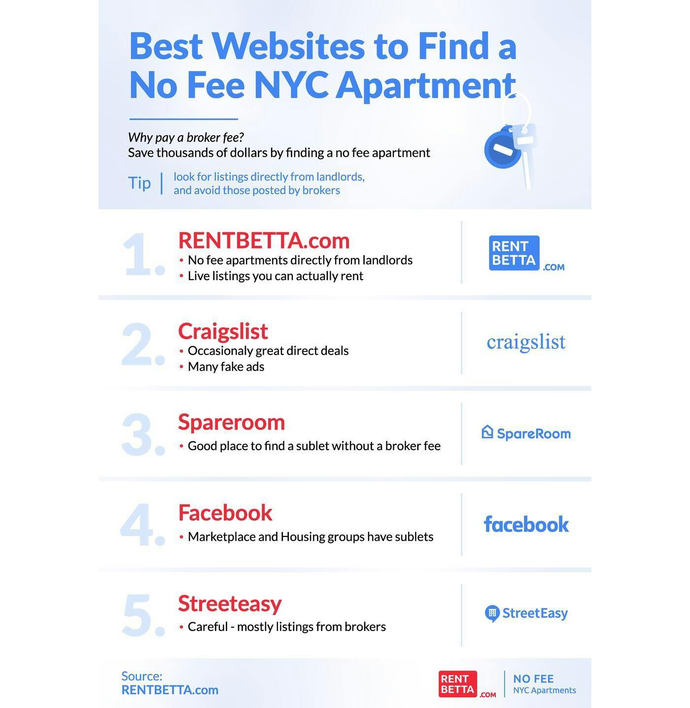 Infographic showing the top 5 websites in New York City to rent a no fee apartment