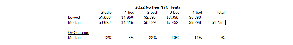 2Q22 Median No Fee NYC Rents from RENTBETTA.com