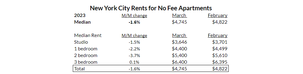 March 2023 median rent in NYC is -1.6% to $4,745 for no fee apartments